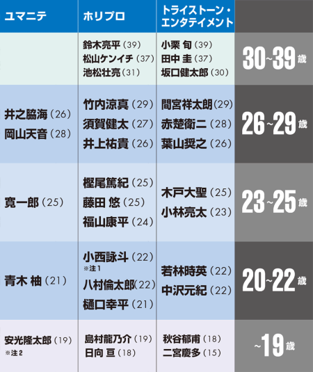 次代を担う才能は アミューズ ジャニーズなど事務所別俳優分析 日経クロストレンド 次代を担う才能は アミューズ ジャニーズなど事務所別俳優分析 日経クロストレンド