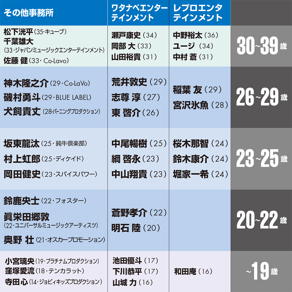 （ ）内の数字は2022年7月4日現在の年齢