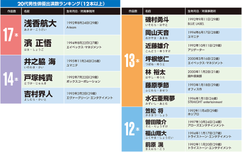 20代男性俳優出演数ランキング 主演作品数1位は神尾楓珠:日経クロストレンド