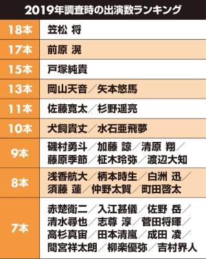 20代男性俳優出演数ランキング 主演作品数1位は神尾楓珠:日経クロストレンド