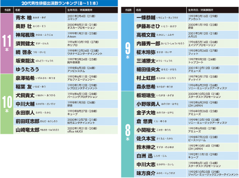 20代男性俳優出演数ランキング 主演作品数1位は神尾楓珠:日経クロストレンド