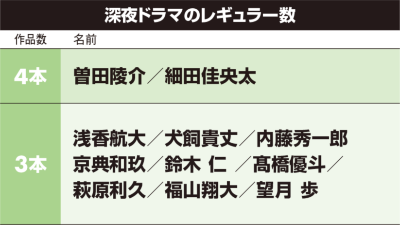 20代男性俳優出演数ランキング 主演作品数1位は神尾楓珠:日経クロストレンド