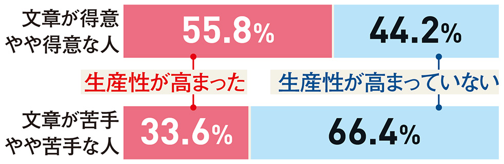 ■文章が得意/苦手な人で仕事効率に差