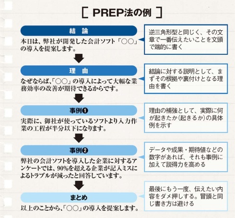 ビジネス文章に才能は関係ない 意識すべき2つの「型」:日経クロストレンド