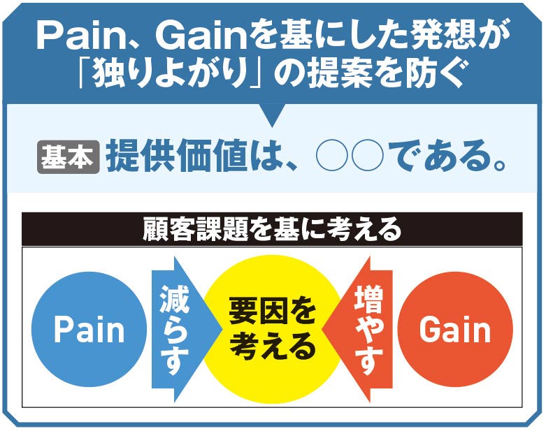 重要3の型 「提供価値」