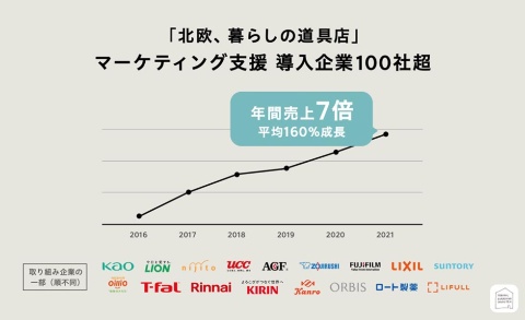 2015年にブランドソリューション事業を開始後、支援企業数は右肩上がりで21年には100社を超えた。年間売り上げは開始当初から7倍の成長だ(資料提供/クラシコム)