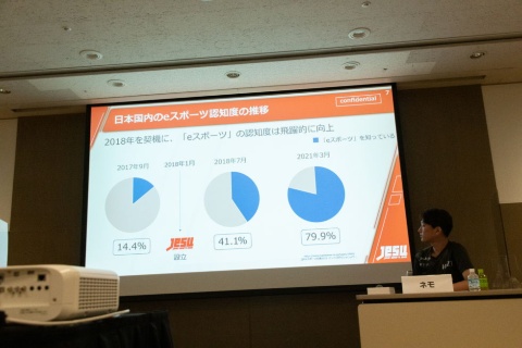 eスポーツの認知度は2018年9月では14.4%しかなかったが、21年3月には79.9%まで上がっている