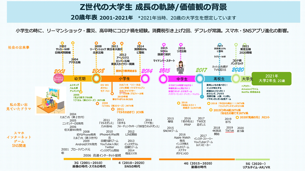 Z世代マーケ」がスルーされる理由 Z内の“3世代”本音座談会：日経クロス