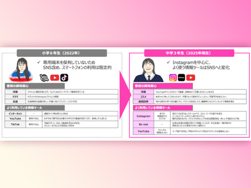 追跡調査で判明　α世代とZ世代、情報収集に差で「純粋広告」に回帰？