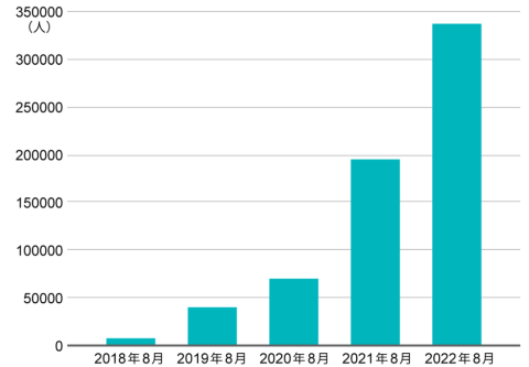 2018年にInstagramのアカウントを開設してから、4年でフォロワー数を約34万人まで成長させた