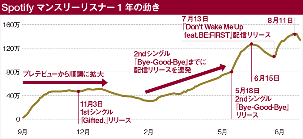 Spotify マンスリーリスナー1年の動き／グラフは編集部作成。マンスリーリスナーとは28日間のユニークリスナーの数を集計したもの。同一リスナーによる複数回再生も1回に数えられるため、一般への浸透度が比較的見えやすいと考えられる