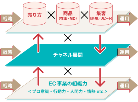 川添氏が提唱する、EC事業の成長に必要なフレームワーク。「売り方」×「商品」×「集客」の3つの掛け合わせが重要になる（図版は川添氏提供の資料を基に編集部が作成）