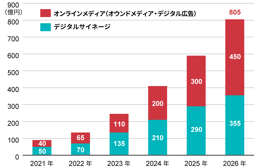 セブンもイオンも参入 広告新市場「リテールメディア」の衝撃：日経