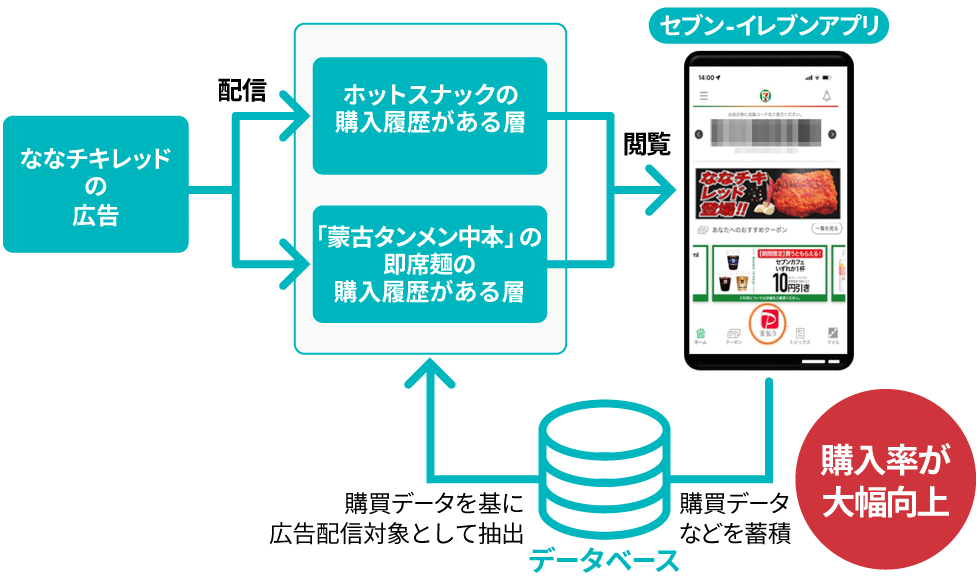 セブンのリテールメディア統括が語る広告戦略の全貌 アプリが要：日経