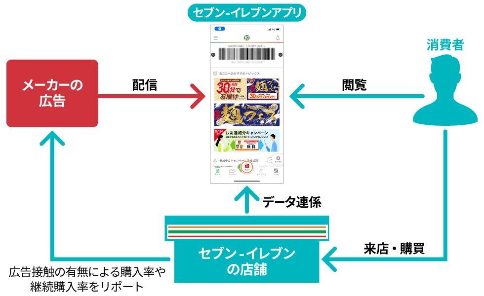 セブンのリテールメディア統括が語る広告戦略の全貌 アプリが要：日経