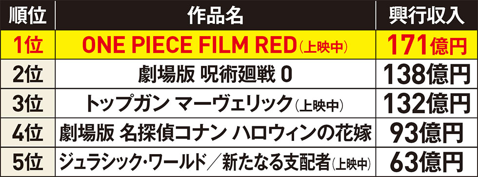 ONE PIECE FILM RED」が22年興収1位 シリーズ最高記録：日経クロストレンド