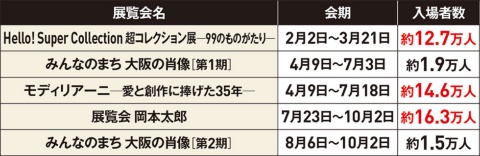 2022年に大阪中之島美術館で開催された展覧会の入場者数（開館から10月初めまで）