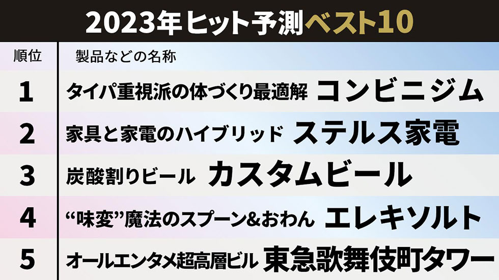 2023年ヒット予測 日経トレンディが選ぶ1位は「コンビニジム」：日経