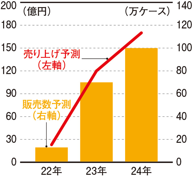 ■飲食店でも提供、「割って飲む」。ビール文化を一気に定着へ