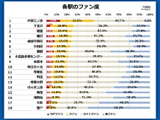 小田急の愛される駅ランキング 初のファン調査、新宿しのぐ1位は?