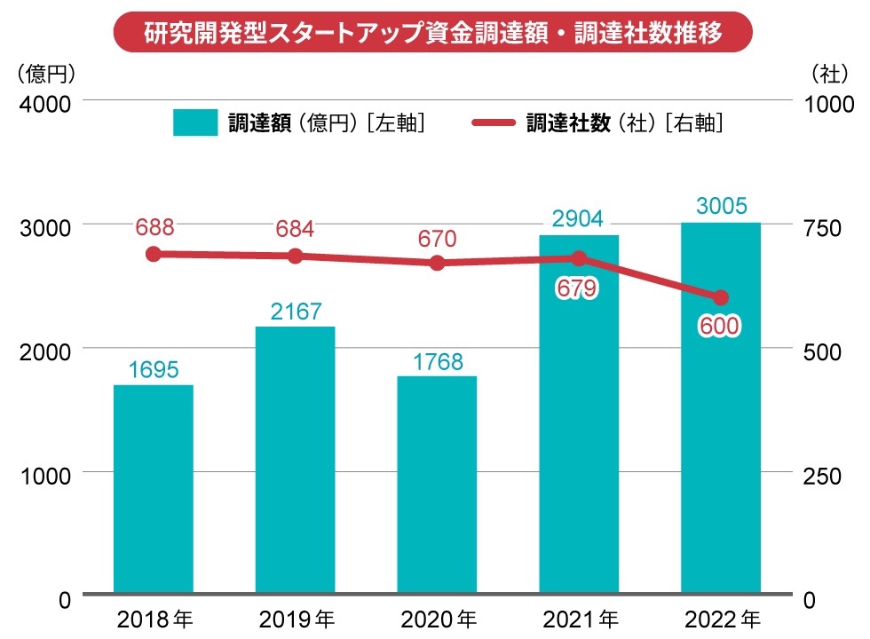 ウクライナ侵攻で脚光 スタートアップと防衛、3ジャンルで協業進む