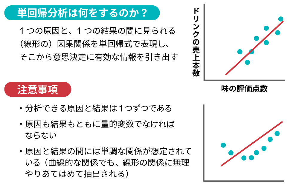 変数は1つ！ シンプルな「単回帰分析」を超初心者向けに解説：日経