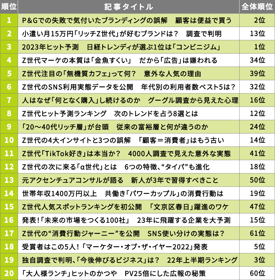 20代ランキング】Z世代記事が半数超え！「ならでは」の1本も：日経