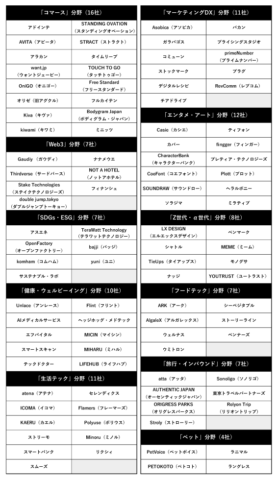 発表！「未来の市場をつくる100社」 23年に飛躍する企業を大予測：日経