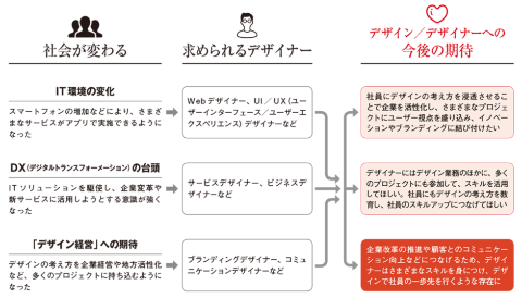 ●デザイン/デザイナーを取り巻く環境が大きく変わってきた