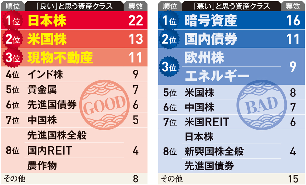 プロと敏腕投資家31人に聞いた！ 23年の相場予想＆勝ちルール：日経