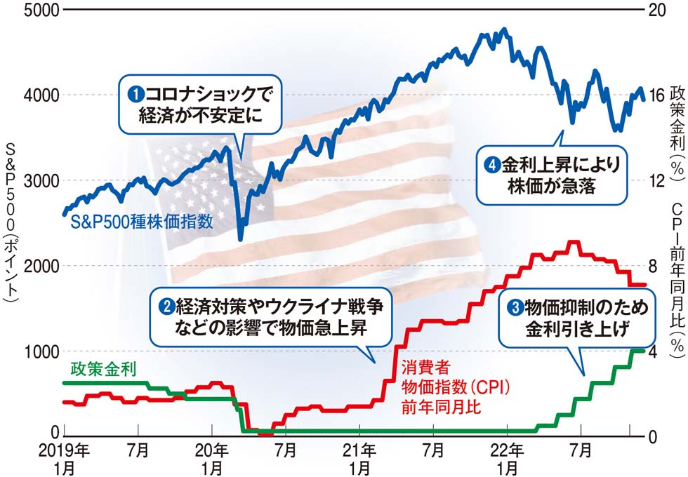 22年の株価低落で仕込みの大チャンス 米国株で稼ぐ3つの戦略：日経