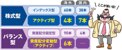 つみたてNISAの対象になる投信4タイプ