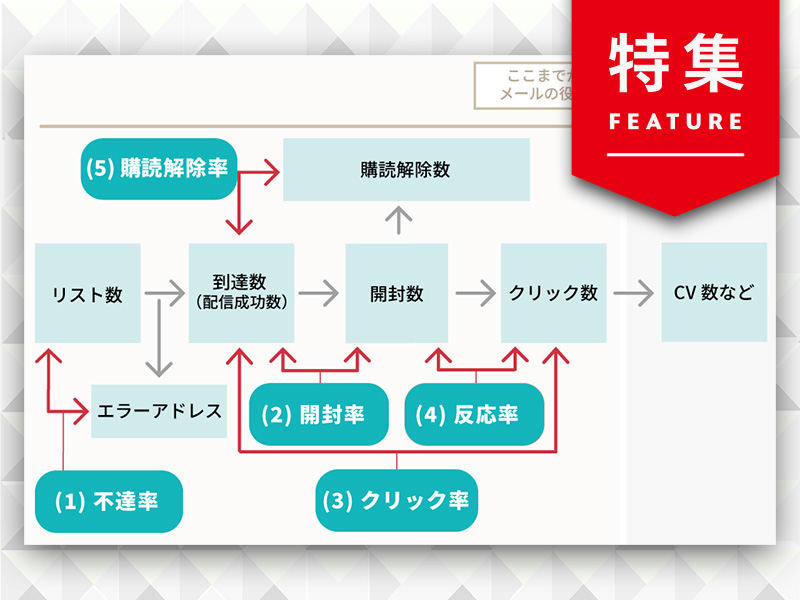 “だめメルマガ”脱却への最短ルート　「5つのKPI」を攻略せよ