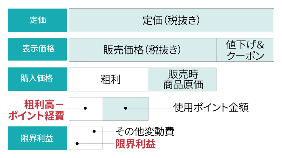 3-1 粗利益、限界利益、営業利益：日経クロストレンド
