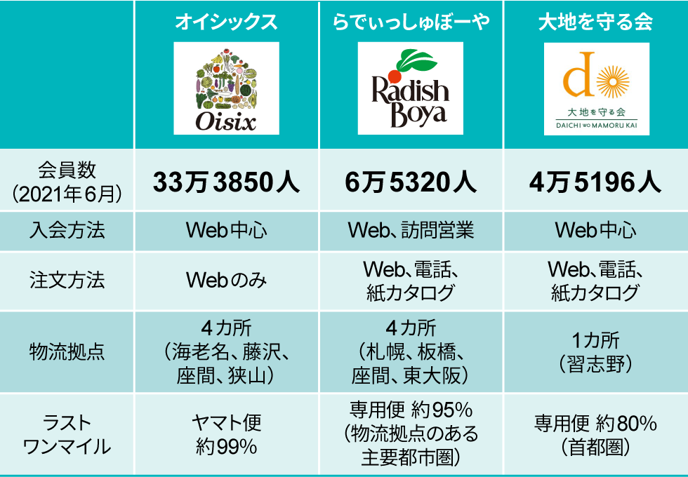 5-2 ミールキット絶好調 KPI管理でLTV向上のオイシックス・ラ・大地：日経クロストレンド