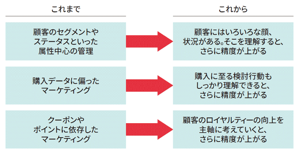 6-2 「顧客勘定PDCAサイクル」の進め方：ステージ2・3・α：日経クロス 