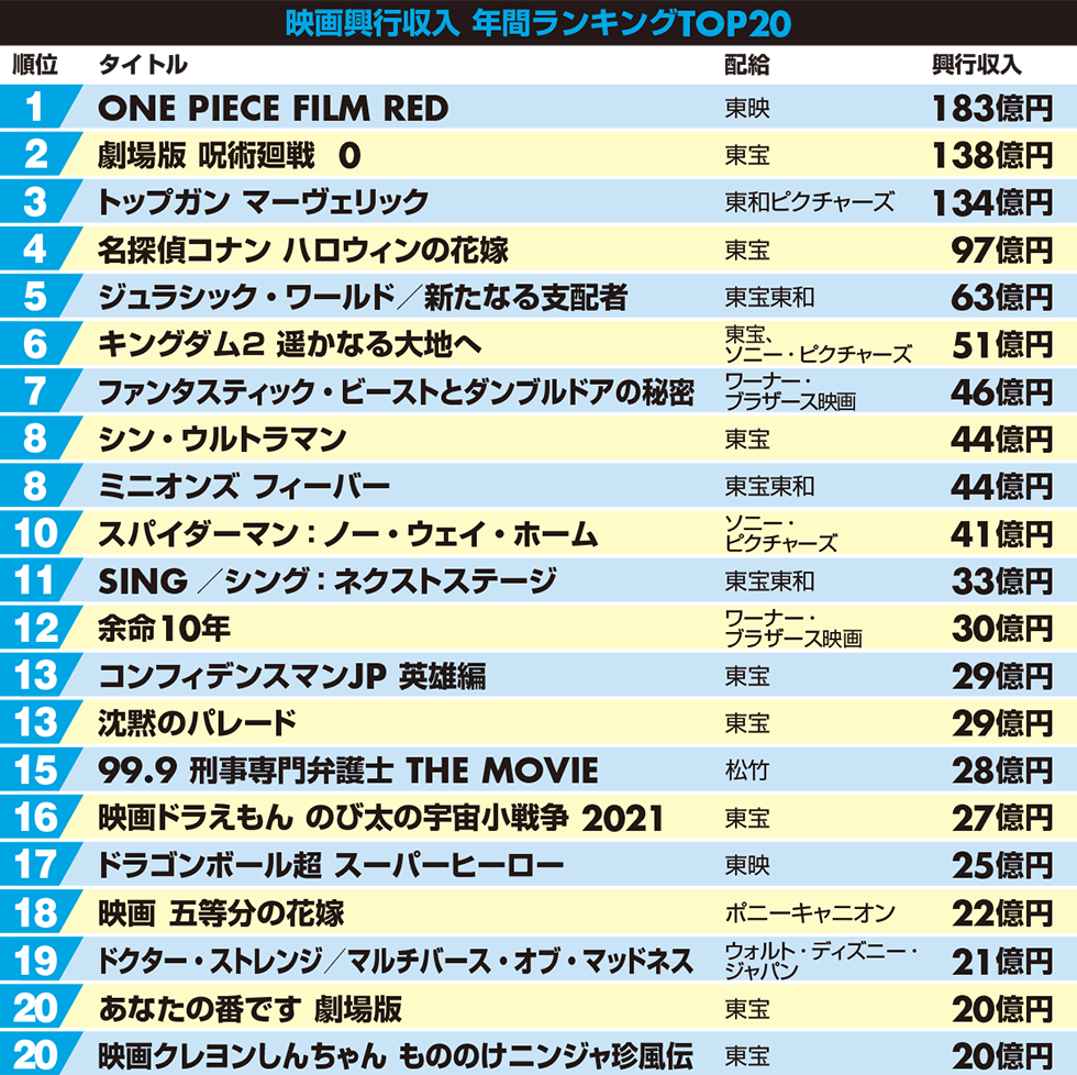 22年の映画興収 満足度ランキング 満足度3位にインド映画 日経クロストレンド