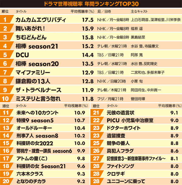日本一視聴率が高いドラマは?