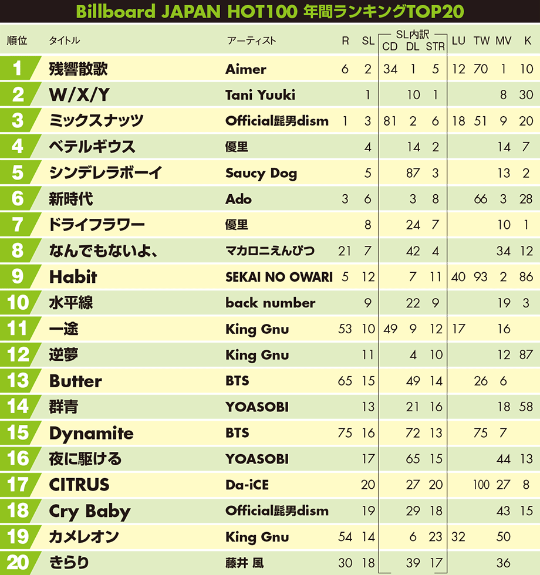 Snow ManがCDで2冠 2022年音楽ランキング振り返り:日経クロス Snow ManがCDで2冠 2022年音楽ランキング振り返り:日経クロス