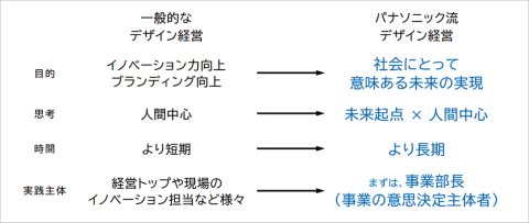 ●一般的なデザイン経営とパナソニック流の「デザイン経営」の違い