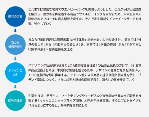 ●パナソニック くらしアプライアンス社は、商品開発の考え方や体制を大幅に見直した
