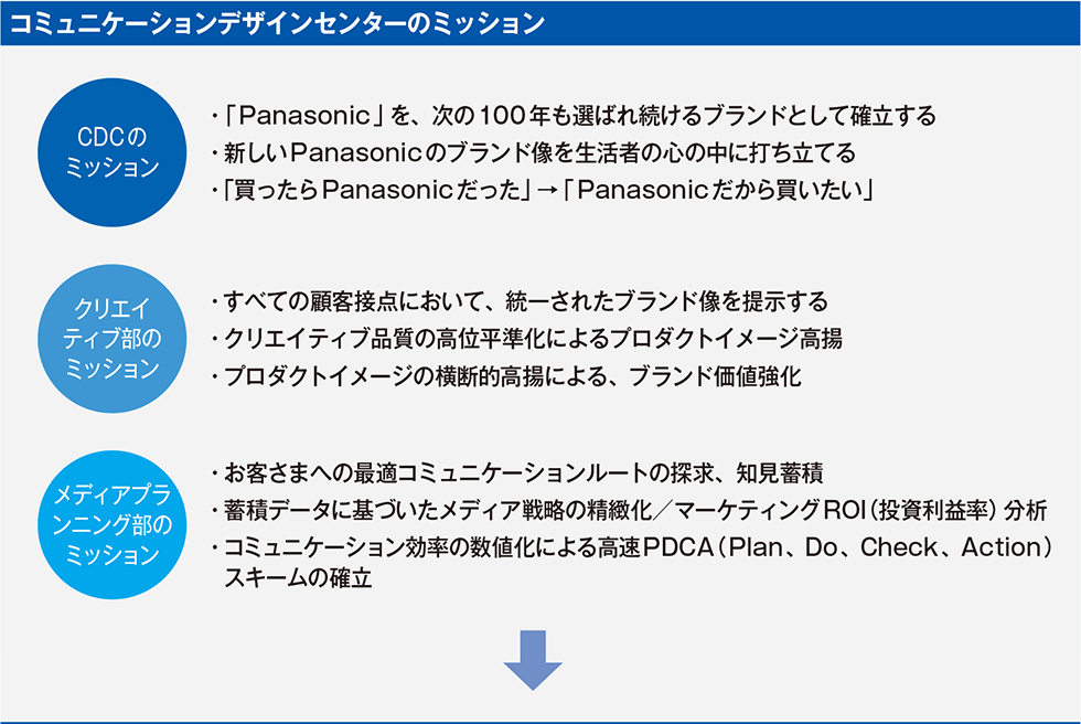 パナソニックだから買いたい」と選ばれるブランドへ組織を改編：日経