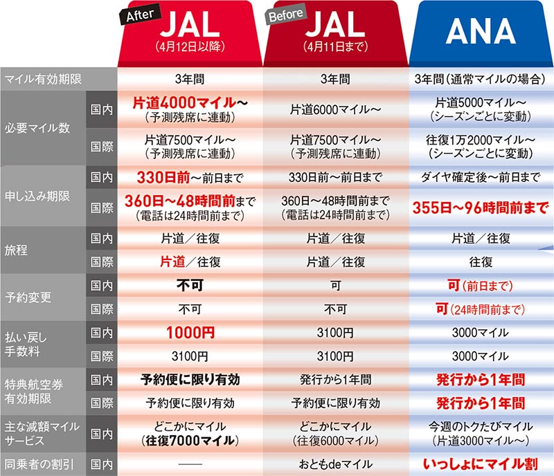 JAL特典航空券は4月大改定 マイレージの使い道を考えるのは今！：日経