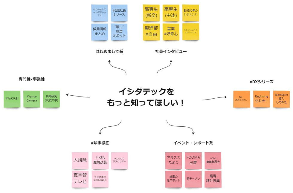 Z世代の注目企業2022」に静岡の中小メーカー 秘密はnote発信：日経