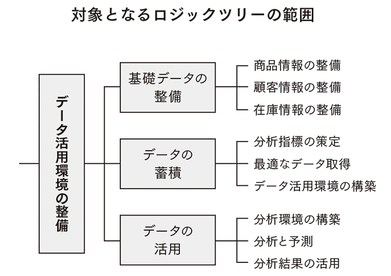 小売業のDX課題 データの整備・蓄積・活用をどう考えるか：日経クロス