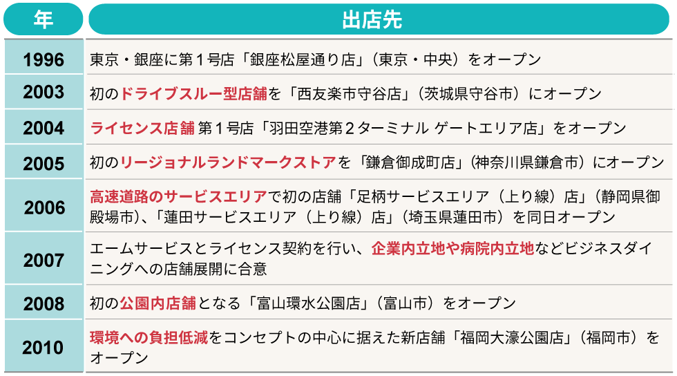 スターバックスが好立地でも「これがない」と出店しない3つの条件