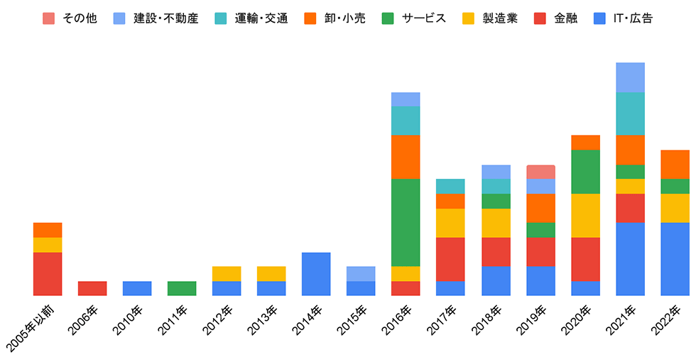 CVCの新規設立が急増している（出所／「Japan CVC Survey 2022」から。以降、図表は同様。調査回答のうち、CVC活動開始年月が判明しているもののみをカウント）