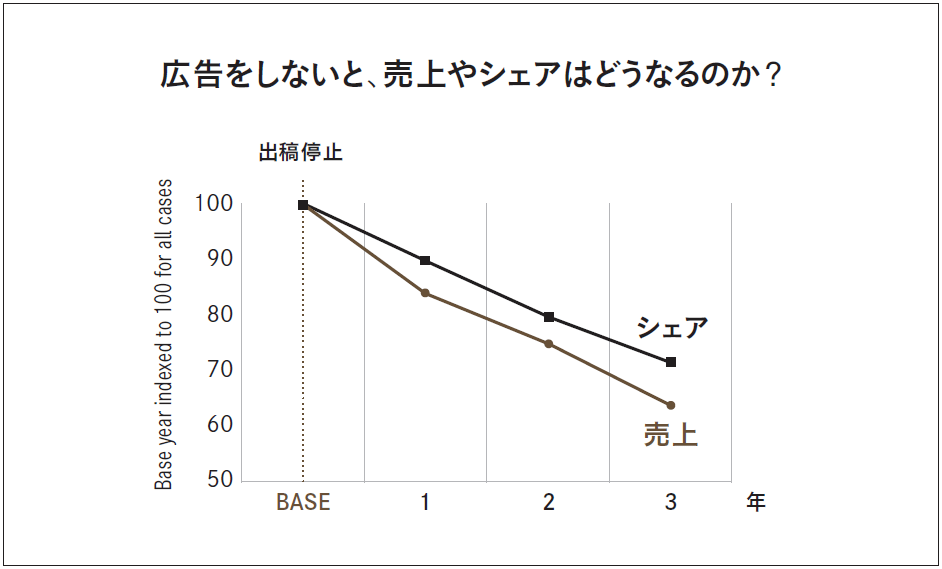 広告をやめると売上やシェアはどれだけ減る？ 急落と安定の条件：日経  