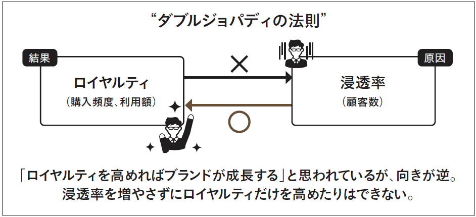 STP、差別化、ロイヤルティ…「戦略」と「戦略ごっこ」の違い