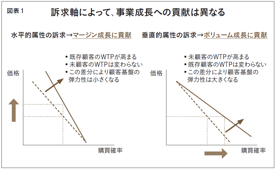 商品を差別化すれば、無関心だった人が買ってくれるようになるのか
